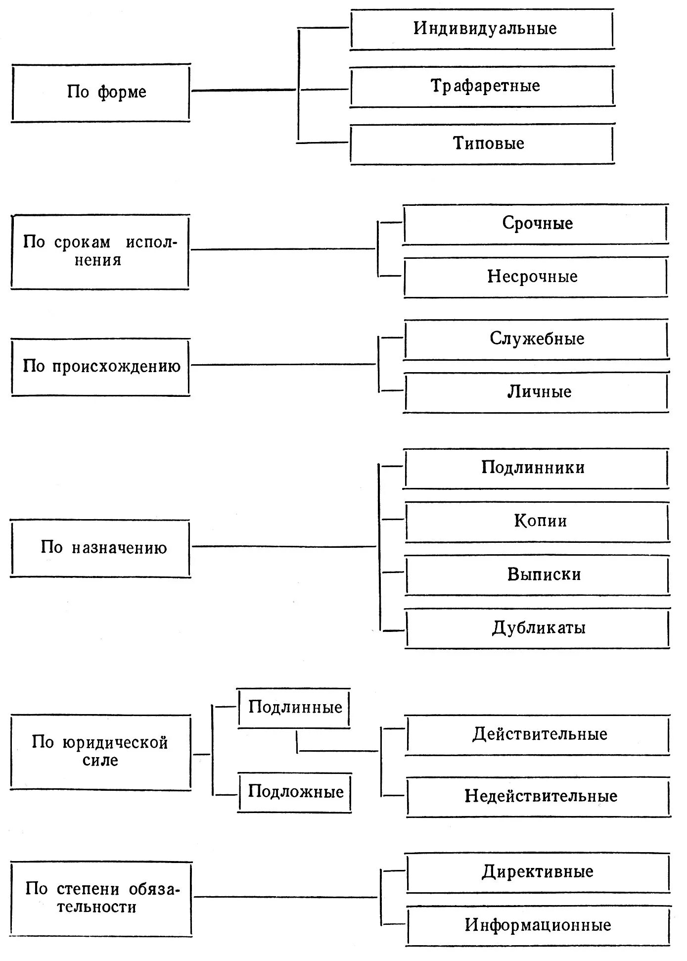 Объедините следующие понятия в классификационную схему