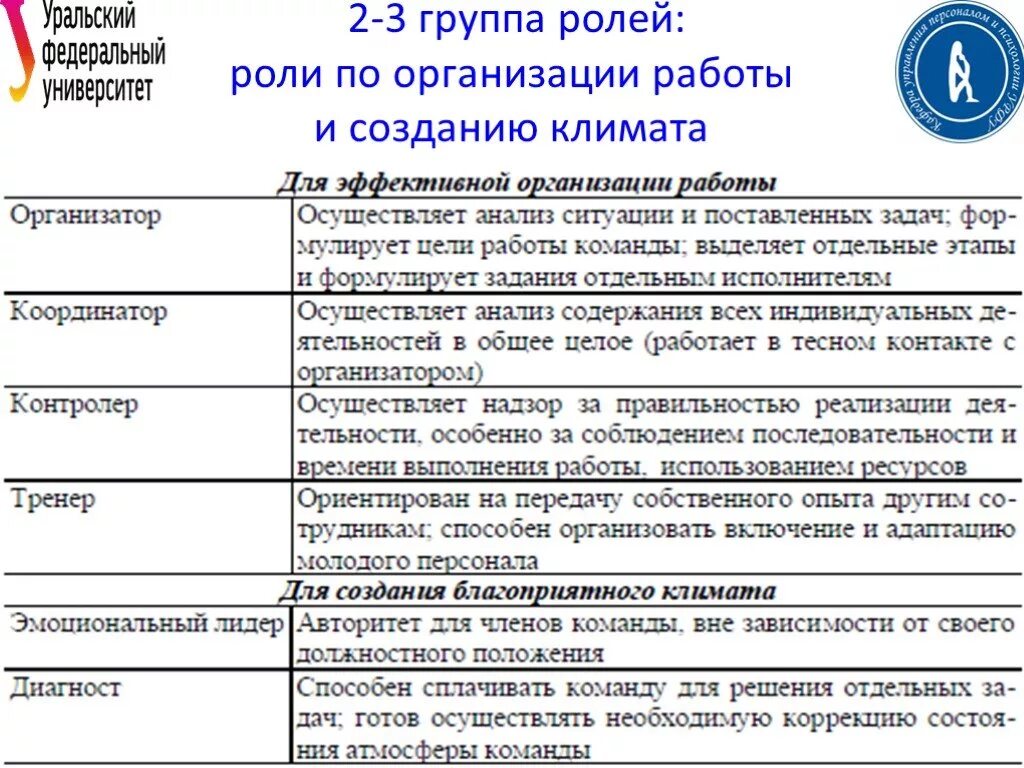 Психологические роли в группе. Роли в группе психология. Роль групп в организации. Типы ролей в группе. К основным подходам к формированию команды относятся:.