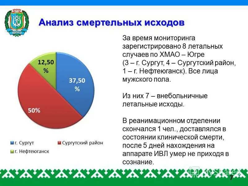 Анализ случаев заболеваний. Анализ случая. Разбор смертельного случая. Статистика летальных исходов на скорой помощи.