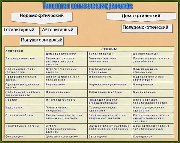 Особенности политических режимов таблица. Политические режимы таблица. Типы политических режимов таблица. Сравнительная характеристика политических режимов. Виды политических режимов таблица.