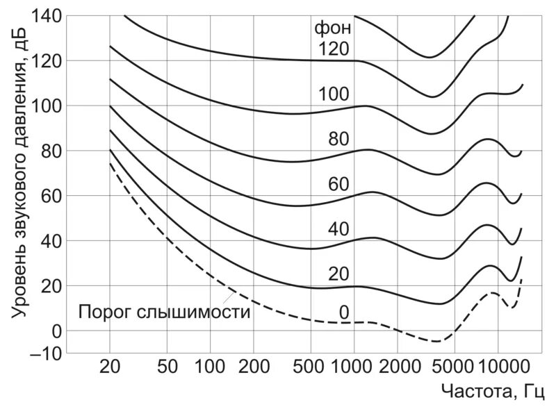 Кривые равной громкости. Кривые Флетчера мэнсона. Порог слышимости человеческого уха в ДБ. Пороги слышимости человека частота. График зависимости громкости от частоты.