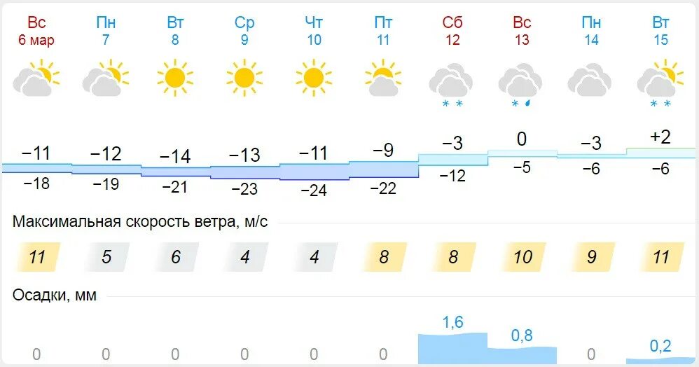 Прогноз погоды сызрань по часам