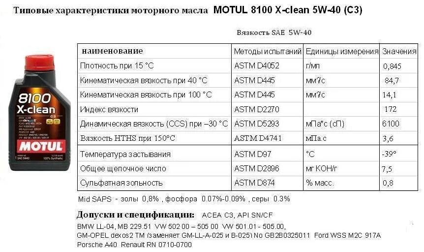 Синтетические масла для бензиновых двигателей маркировка 5w40. Мотюль 5w30 фордовский допуск. Таблица характеристик моторных масел 5w40. Параметры моторного масла 5w40.