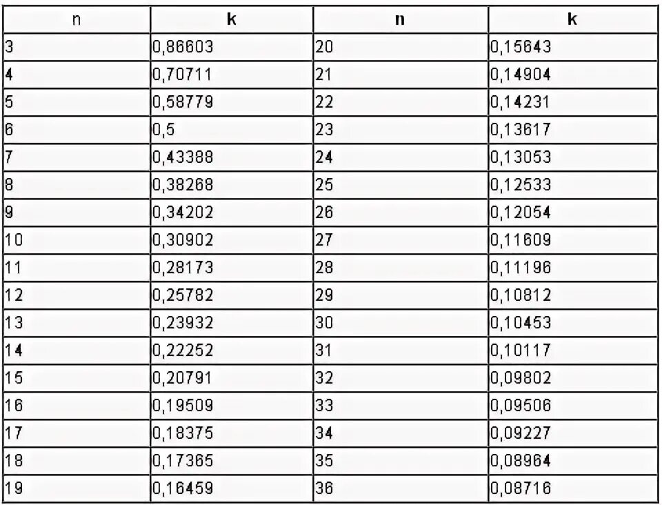 Формула деления окружности на n равных частей таблица. Деление окружности на равные части таблица. Таблица деление окружности на равные части таблица. Таблица хорд для деления окружности для слесарей. Torexo инвестиции таблица.