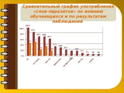 График используемых слов