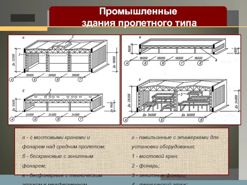 Типы пролетов. Промышленные здания пролетного типа. Типы промышленных зданий. Пролетный Тип здания. Классификация промышленных зданий.