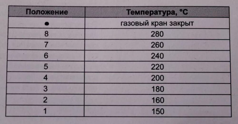 Плита горение газовая температура духовки. Плита горение газовая температура духовки по цифрам. Плита Gorenje газовая какая температура в духовке. Газовая плита Горенье с газовой духовкой шкала температуры. Температура газовой духовки горенье