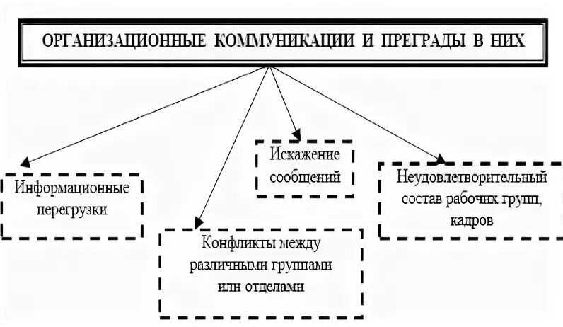 Типология коммуникаций