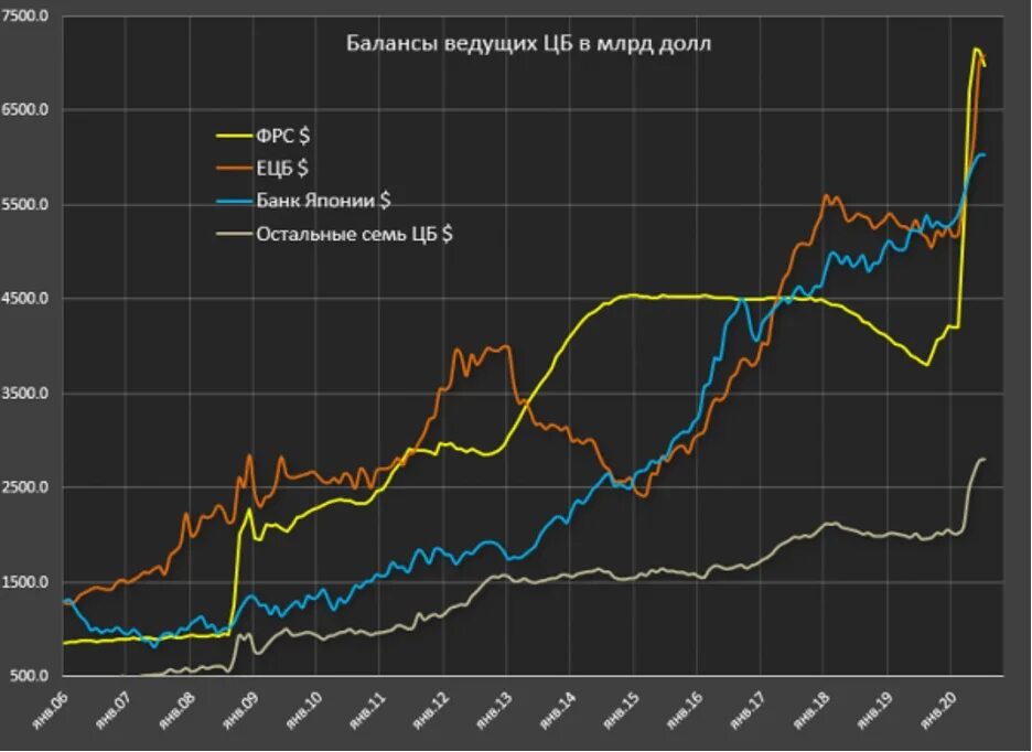 Баланс ЕЦБ. Баланс ЕЦБ график. Баланс ЦБ. Баланс ЦБ РФ график. Сайт хазина мировой экономический