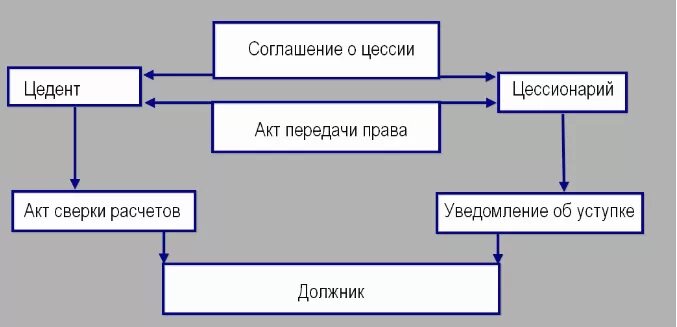 Передача по цессии. Схема заключения цессии.