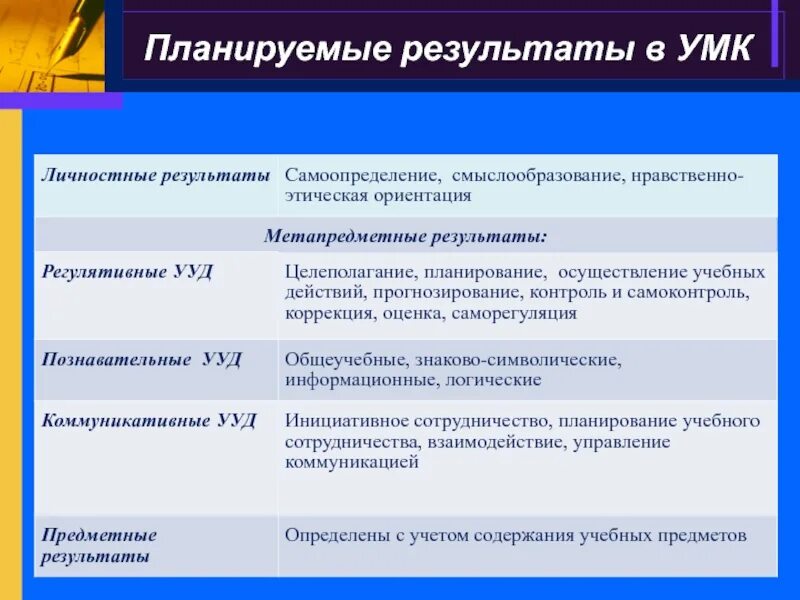 Общие результаты урока. Личностные УУД самоопределение. Планируемые Результаты УУД. Регулятивные УУД планирование. Метапредметные Познавательные УУД.