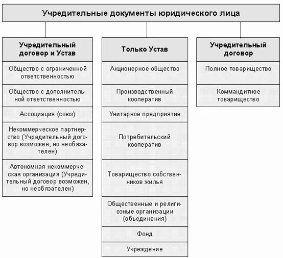 Ооо надо учредители. Учредительные документы юр лиц таблица. Учреждения ГК РФ учредительные документы. Таблица виды юр лиц, учредительный документ,. Схема учредительные документы юридических лиц.