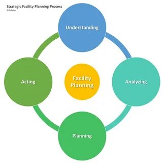 Planning process