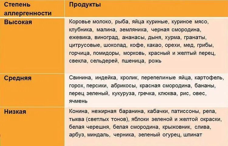 Аллергены пищевые таблица. Наиболее аллергенные продукты. Продукты вызывающие аллергию у грудничков. Продукты не вызывающие аллергию.