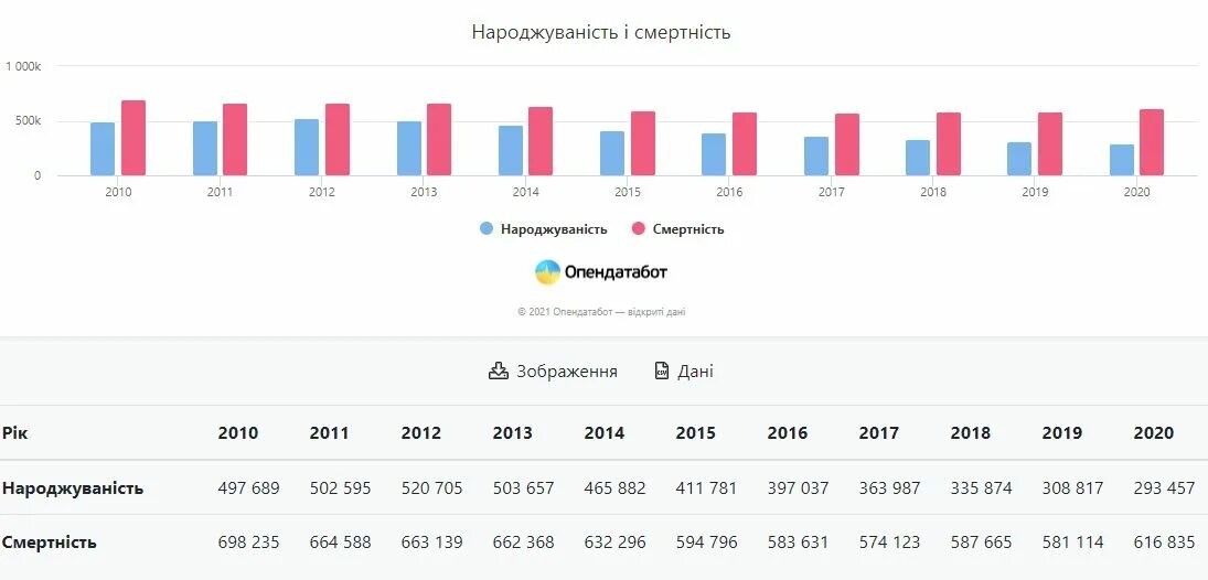 Украина население численность. Рождаемость в Украине по годам. Рождаемость и смертность в Украине 2020. Демография Украины 2021. Рождаемость в Украине за год.