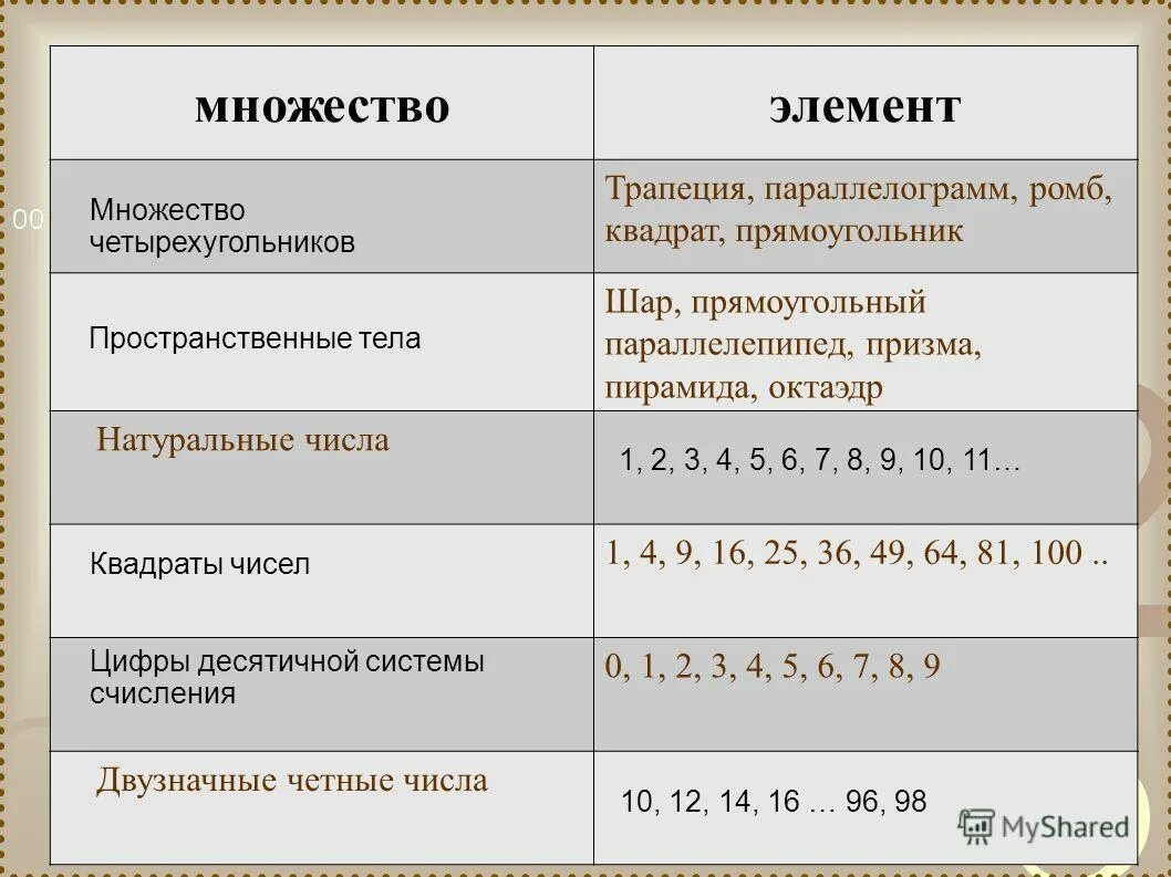 Элементы множества. Элементы множества. Множества и подмножества. Теория множества чисел. Понятие множества и подмножества.
