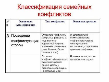 Типы конфликтной семьи