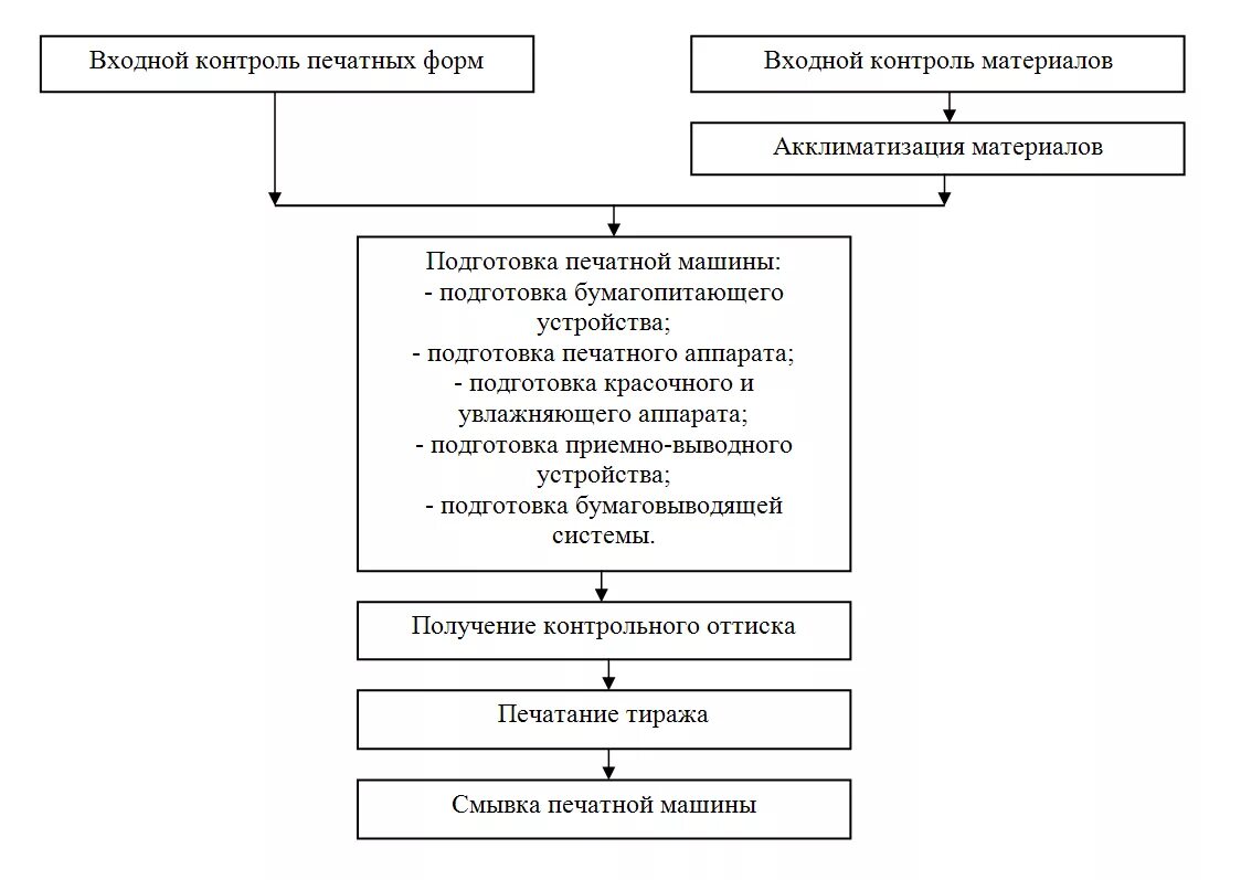 Технологическая схема допечатных процессов. Технологическая схема производства печатной продукции. Технологическая схема прохождения издания в допечатном производстве. Схема технологического процесса печати. Последовательность операций контроля