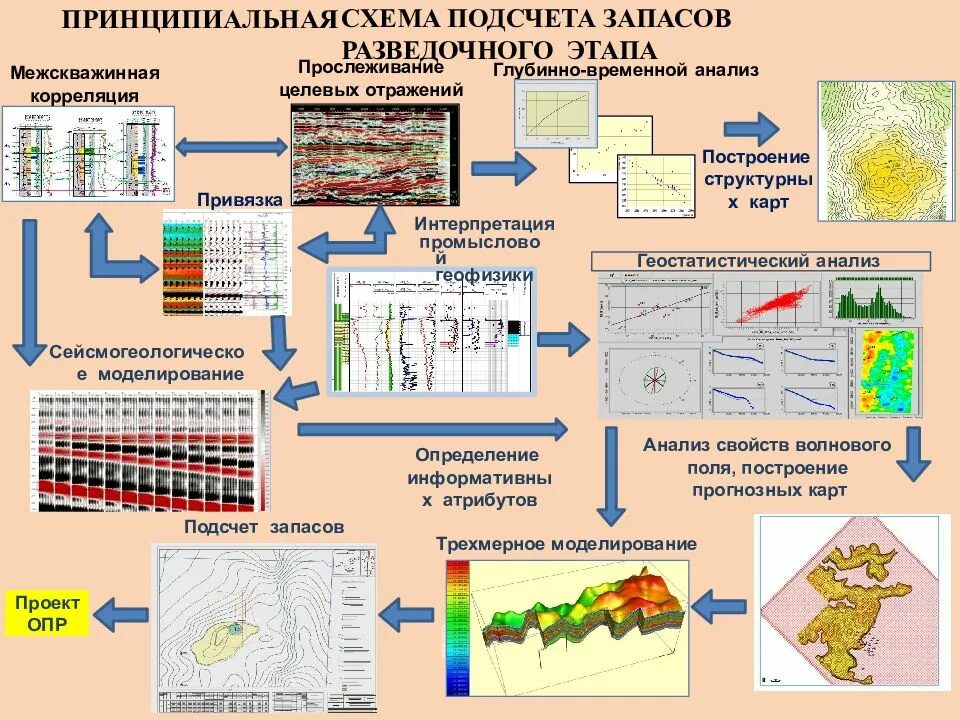 Подсчет геологических запасов объемным методом. Геологические запасы объемным методом. подсчет запасов и оценка ресурсов нефти и газа. методы подсчета запасов нефти и газа. статический метод подсчета запасов нефти.