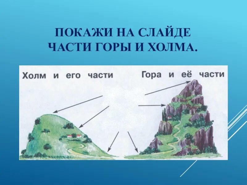 Середина холма. Название частей горы. Части горы и холма схема. Строение холма. Гора части горы.