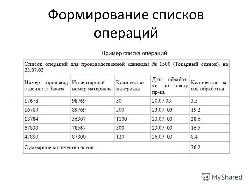 Сформированный список. Социально трудовые услуги перечень. Формирование статистического наблюдения. Перечень пс. Сформированный список.