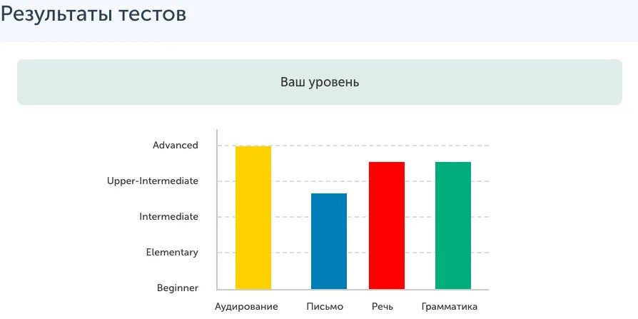 Хороший результат в тесте. Результаты теста. Результаты тестирования. Тест на знание английского. Уровни знания английского языка тест.