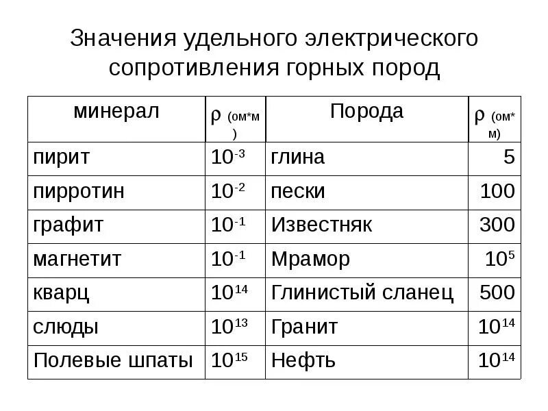 Удельное электрическое сопротивление стального проводника. Удельное электрическое сопротивление олова. Удельное электрическое сопротивление свинца. Удельное электрическое сопротивление железа.