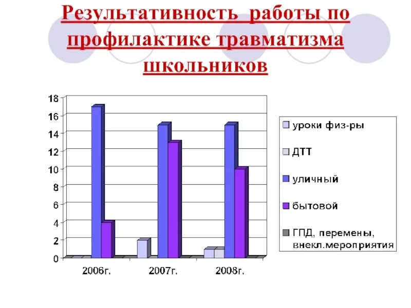 Пути предотвращения травматизма в школьном возрасте. Статистика школьного травматизма. статистика травматизма у школьников. статистика по школьному травматизму в школе. результативность работы по профилактике травматизма в школе.