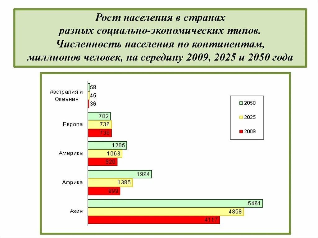 Рост населения по континентам. Рост населения в разных странах. Численность населения по континентам. Численность населения на материках. На каком материке наибольшая часть населения земли