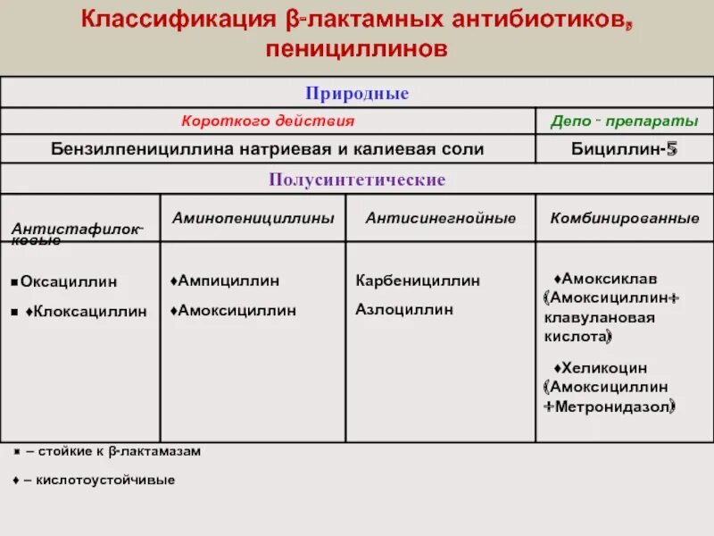 Антибиотики группы б. Пенициллины препараты классификация. Антибиотики группы пенициллинов классификация. Природные пенициллины классификация. Антибиотики группы пенициллина природные пенициллины.