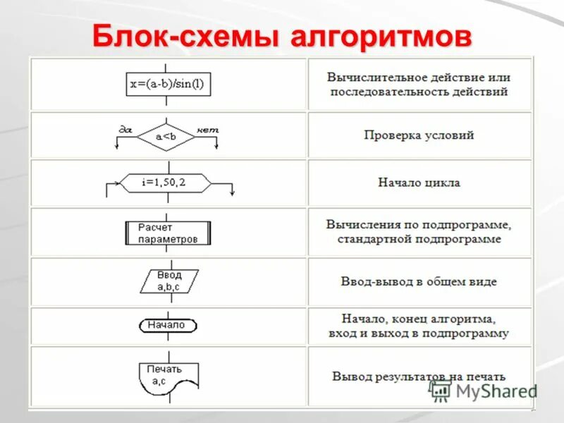 Последовательность шагов алгоритма. Построить блок схему алгоритма. Блок-схемы алгоритмов Информатика. Вычислительное действие в блок схеме. Блок-схема алгоритма примеры Информатика.