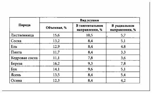 Влажность досок хвойных. Древесина естественной влажности таблица. Процент влажности древесины естественной влажности таблица. Таблица усушки пиломатериалов сосна. Влажность древесины при естественной сушке.