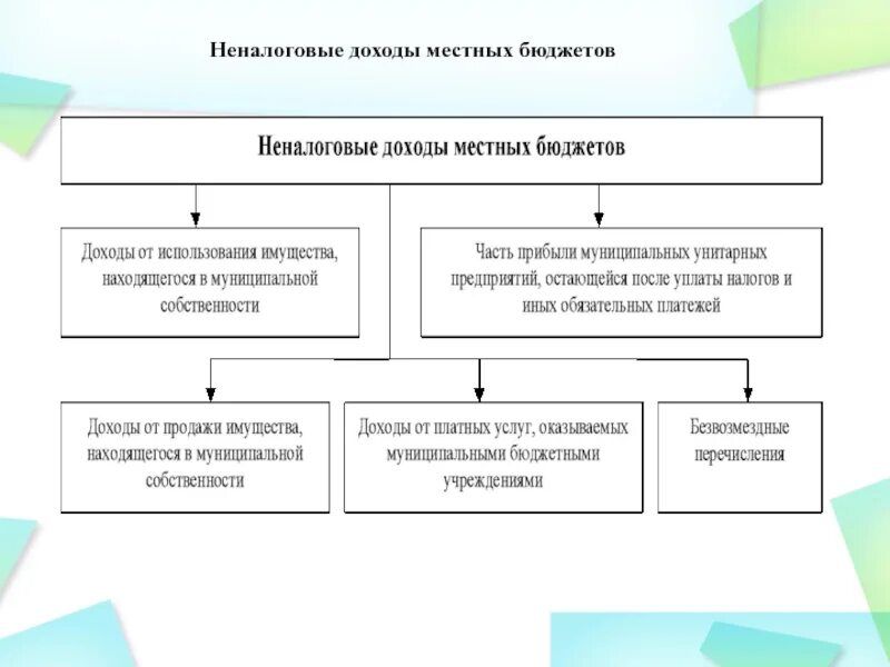 Доходы местных бюджетов схема. Неналоговые доходы местных бюджетов. Неналоговые поступления в местный бюджет. Неналоговые доходы муниципального бюджета. Изменение местного бюджета