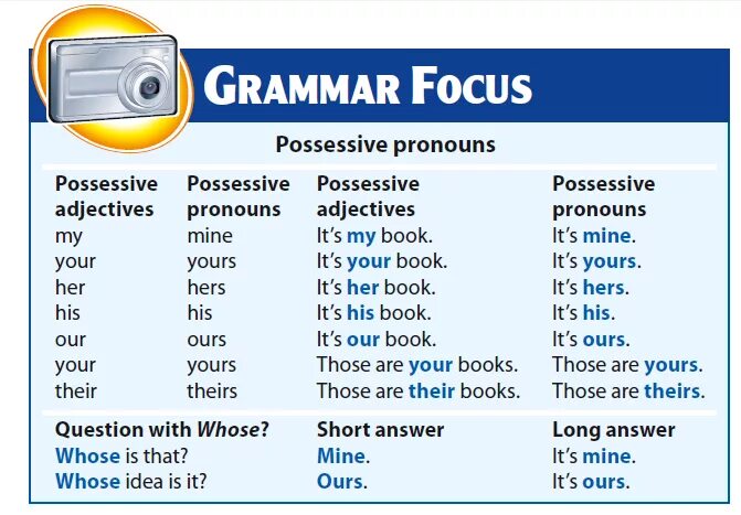 Possessive adjectives таблица. Possessive pronouns. Possessive pronouns in English Grammar. Possessive adjectives грамматика.