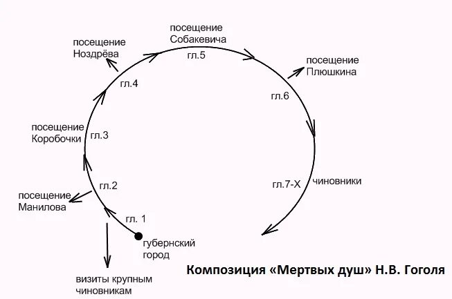 Путешествия чичикова мертвые души