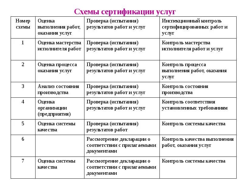 Схема сертификации 6с. Схемы сертификации услуг. Схемы сертификации продукции и услуг. Схемы сертификации таблица.