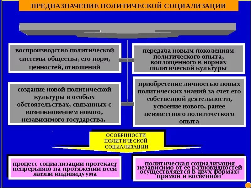 Функции социализации способствуют. Политической социализации. Способы политической социализации. Что такое политическая социализация кратко. Политическая социализация это в политологии.