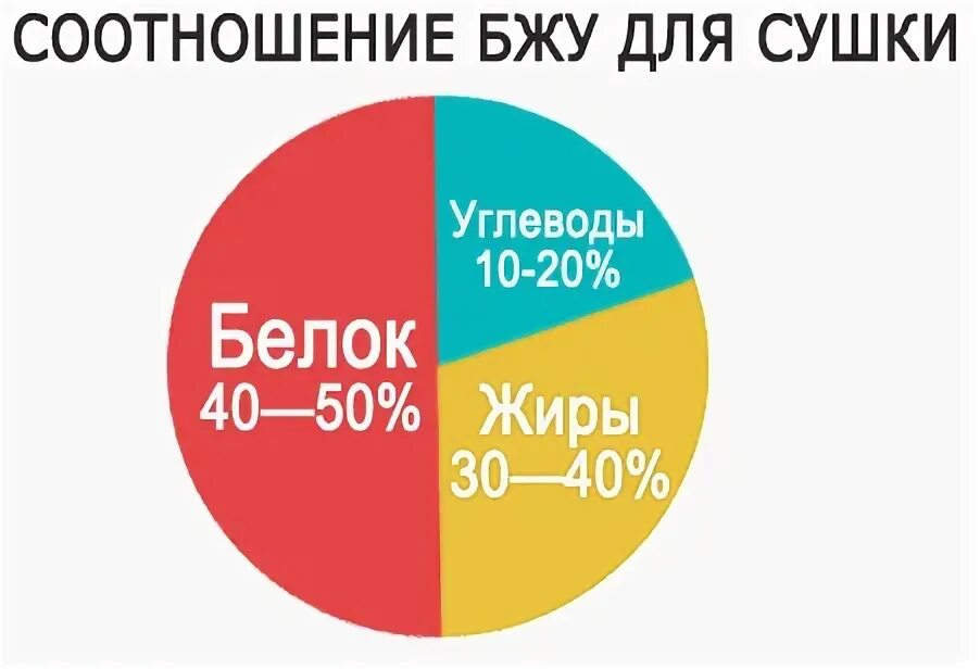 Норма белков жиров и углеводов для похудения. Соотношение белков жиров и углеводов при сушке. Соотношение БЖУ на сушке. Процентное соотношение БЖУ на сушке. Соотношение БЖУ для девушек.