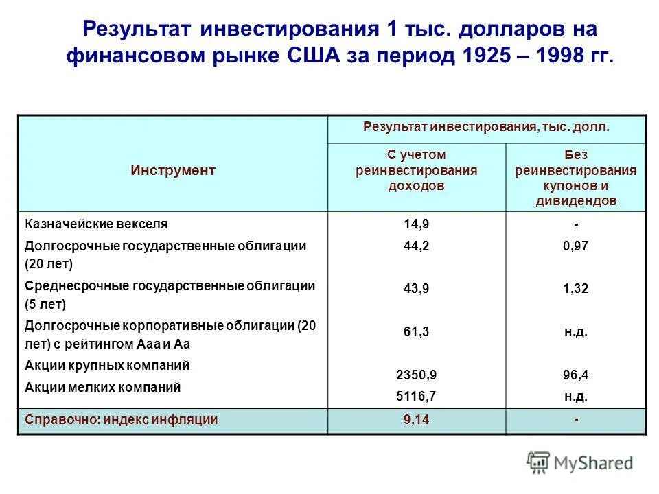 Инвестиционное и накопительное страхование жизни. Результат рост инвестиционной активности. Программа инвестиций. Результаты инвестирования. Результаты инвестирования.
