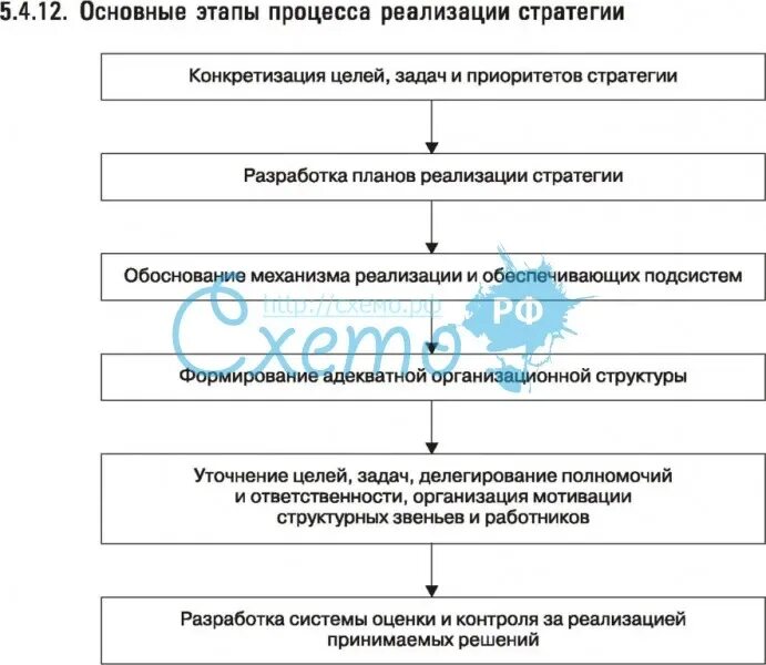 Процедура импичмента президента рф. Основные этапы реализации стратегии. Процесс реализации стратегии. Стадии процесса реализации стратегии. Этапы реализации стратегии управления.