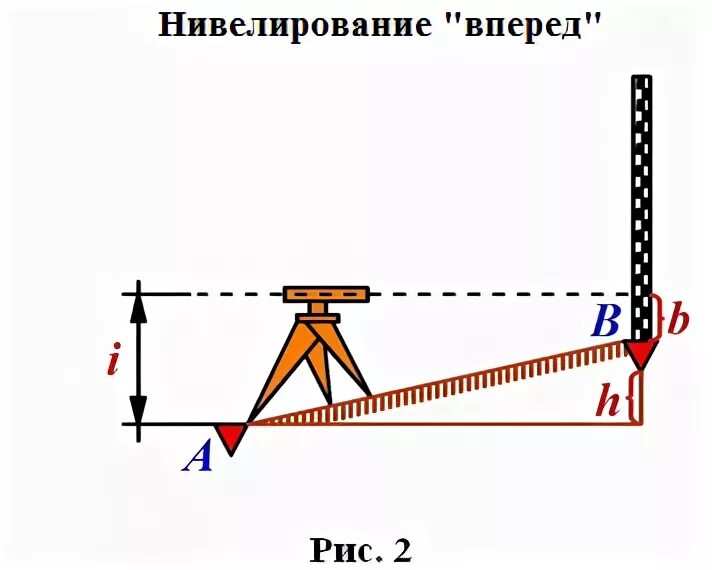 Нивелировать что это такое. Способы нивелирования на схеме вперед. Геометрическое нивелирование способом вперед. Схема геометрического нивелирования. Нивелирование вперед геодезия.