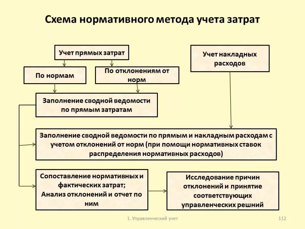 Схема нормативного метода учета затрат. Нормативный метод учета затрат схема. Схема процесса учета расходов. Нормативный метод учета затрат на производство. Учет расходов в производственной организации