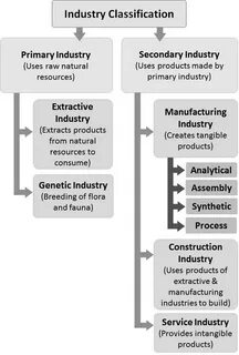 Industry examples
