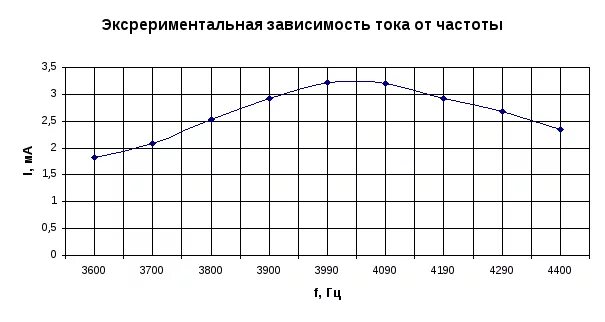 Зависимость частоты от м. Зависимость тока от частоты двигателя. Зависимость мощности асинхронного двигателя от частоты. Зависимость тока от частоты сети асинхронного двигателя. Зависимость мощности электродвигателя от частоты тока.