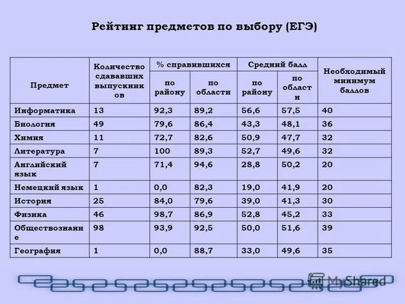 Сколько предметов на выбор в егэ. Егэ предметы по выбору. Какие предметы можно сдавать на егэ. Профильные предметы егэ. Сколько предметов на выбор в егэ.