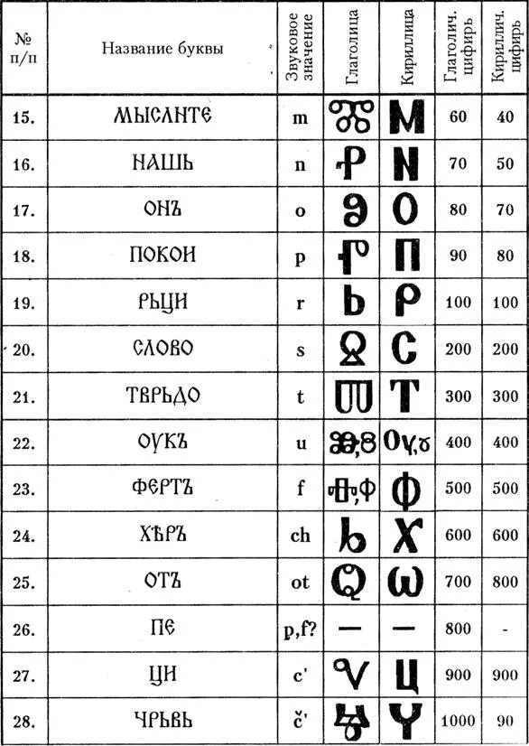 Расшифровка старорусского алфавита