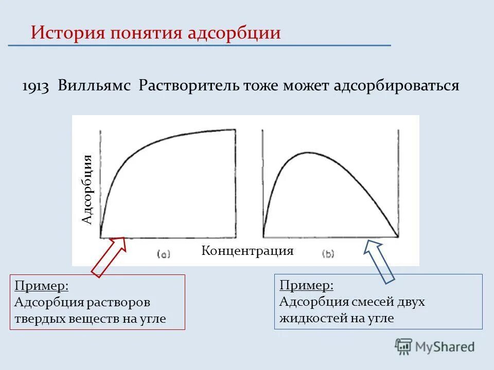 Зависимость адсорбции от концентрации. Сущность адсорбции. Схема адсорбции уголь. Математическое моделирование адсорбции. Теория адсорбции