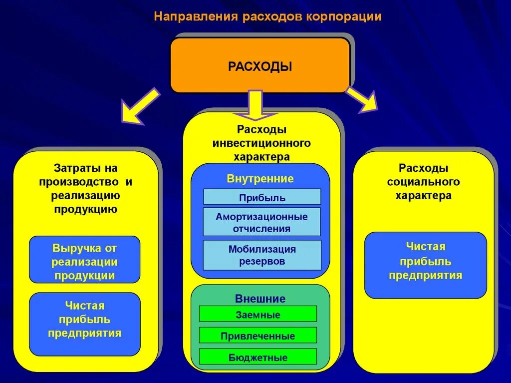 Расходы коммерческих организаций. Затраты коммерческой организации. Расходы и затраты организации. Виды расходов корпорации.