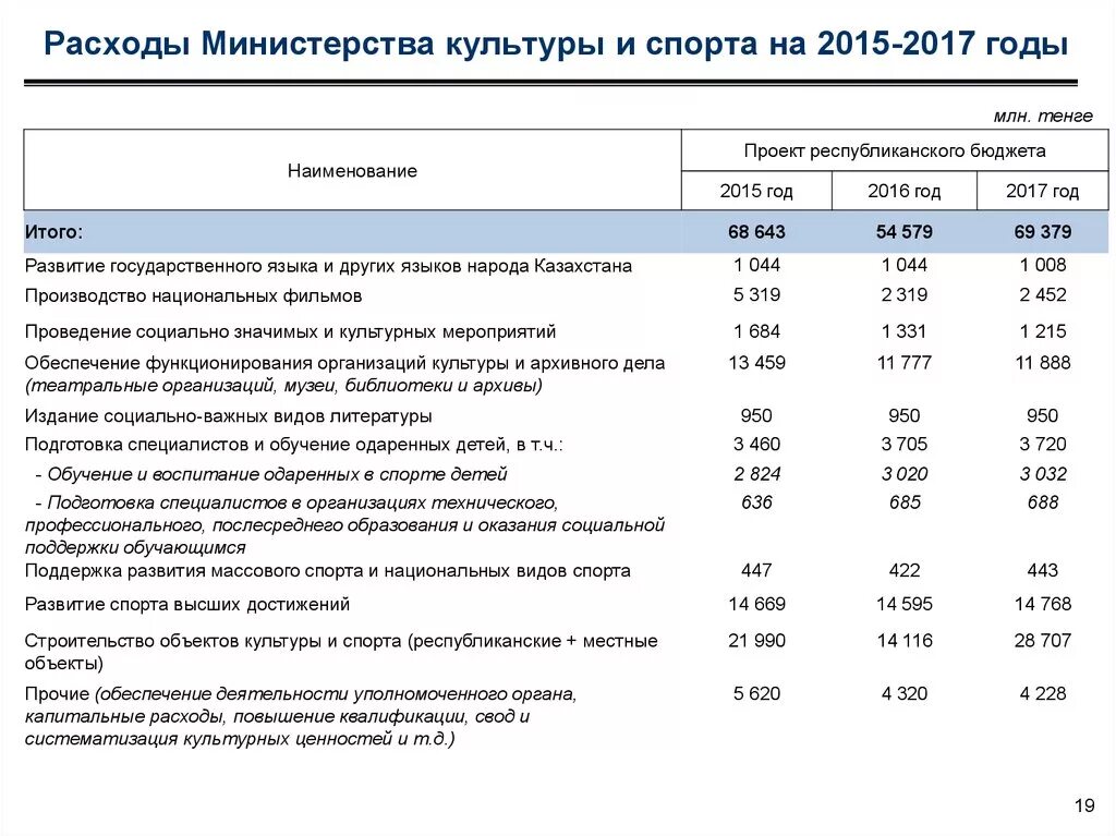 Бюджет Министерства культуры РФ. Бюджет Министерства культуры РФ по годам. Бюджет Министерства спорта. Статьи расходов Министерства культуры. Бюджеты ведомств