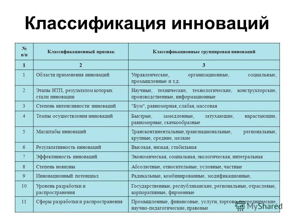 виды государственного регулирования инновационной деятельности. признаки инновационного процесса. экономические социальные организационные технические научные. классификация новшеств, инноваций и инновационных процессов. классификация видов инноваций.